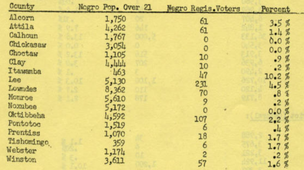 chart showing eligible black voters in MS counties. (Wisconsin Historical Society)